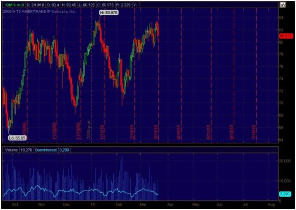 light-sweet-oil-futures