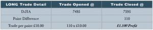 Long Trade Profit