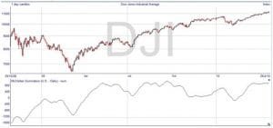 Mc Cellan Oscillator Daily Values
