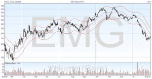 Moving Average Envelopes