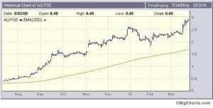 How to use a Moving Average