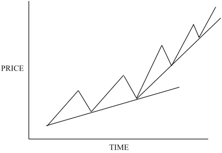 Uptrend