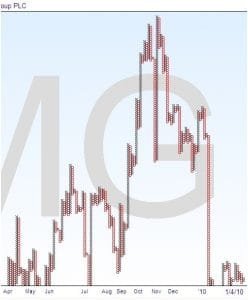 Point and Figure Chart