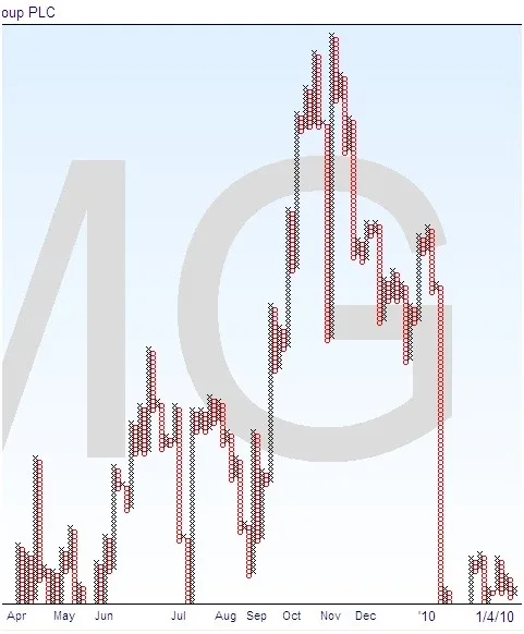 Point and Figure Chart