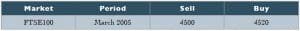 Quarterly Spread Bet Contract