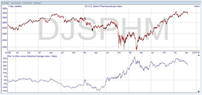 Relative Strength Chart