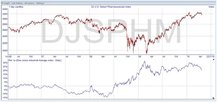Relative Strength Analysis