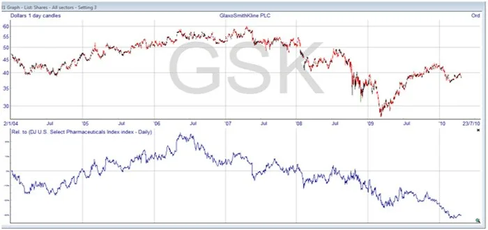 Relative Strength Analysis