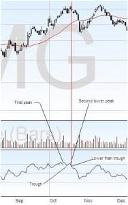 Relative Strength Index