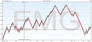 Renko Chart