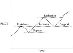 Reversal of Roles