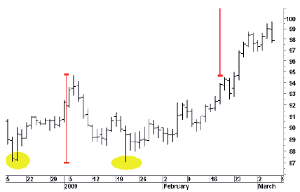 Reversing Trend