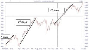 Rising Markets: Accumulating and Excess
