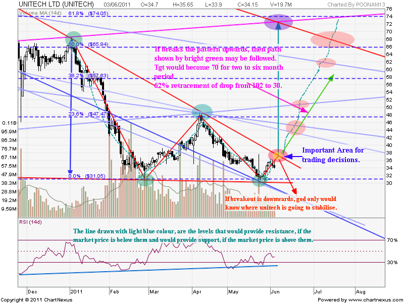 Contracting triangle + Possibility of upward breakout. A detailed look.