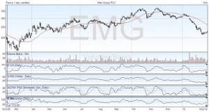 Share Chart Oscillators