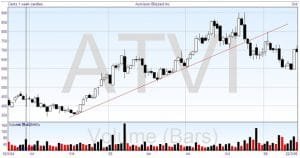 Up trendline becoming a resistance after the trend changed