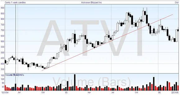 Share Chart