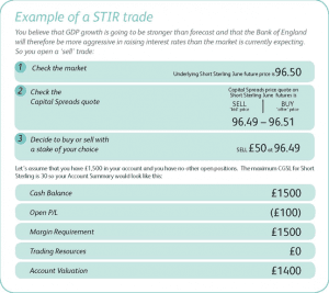 Example of a Short Term Interest Trade