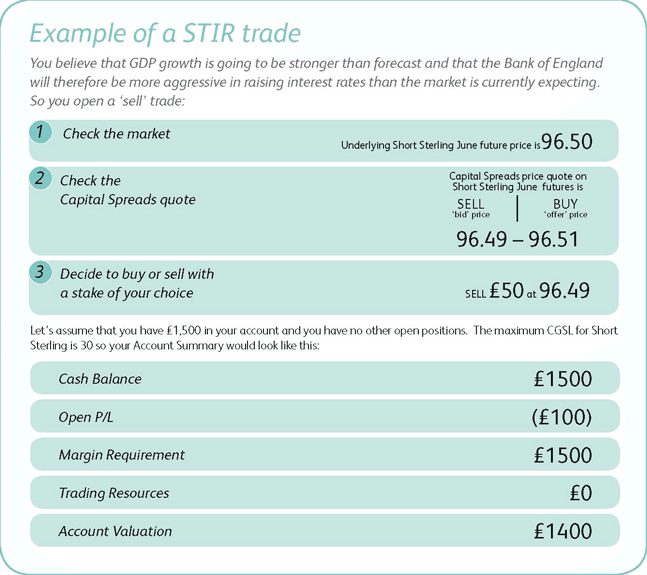 Example of a Short Term Interest Trade