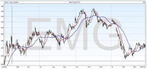 Simple Moving Averages