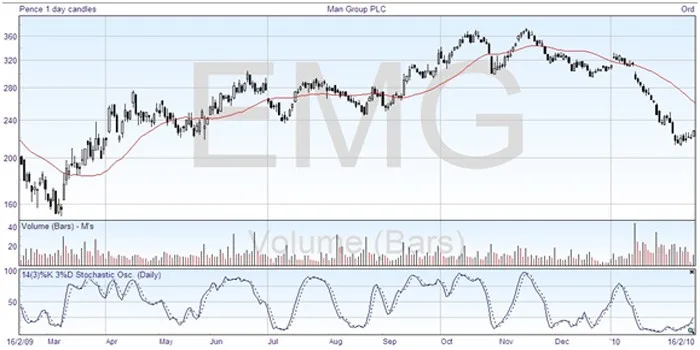 Stochastics Indicator
