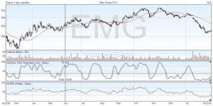 Trading using the Stochastics Indicator