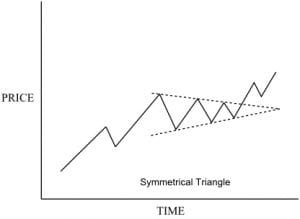 Symmetrical Triangle