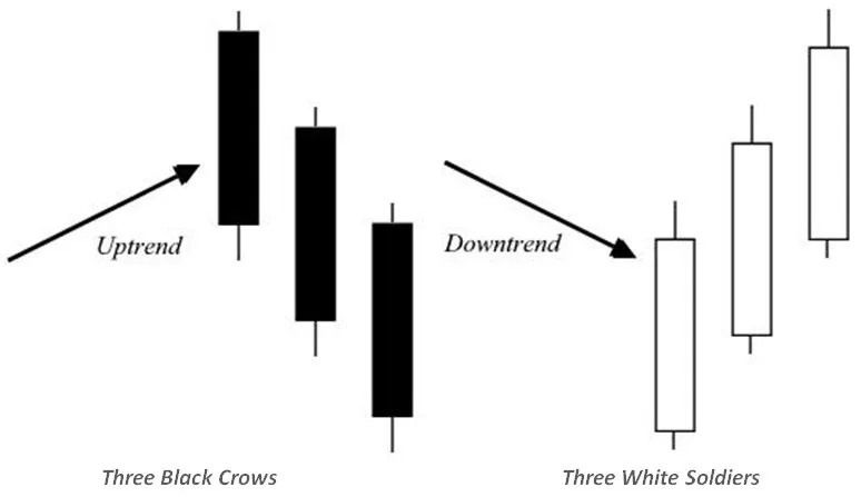 Three Black Crows Three White Soldiers