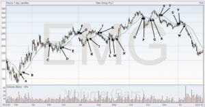 Using Three Moving Averages