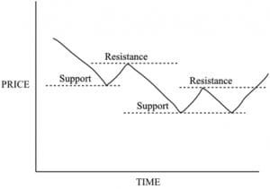 Trendless Chart