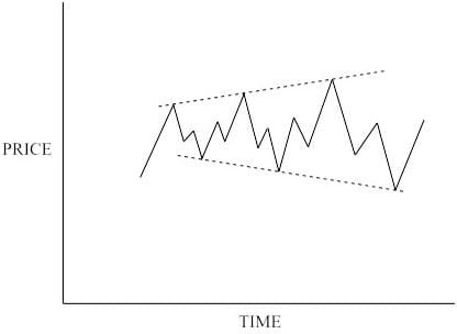 Bear Market Symmetrical Triangle