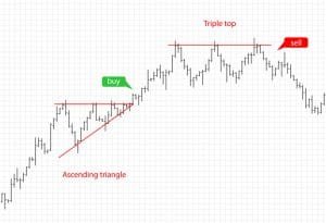 Triple Top Chart Pattern