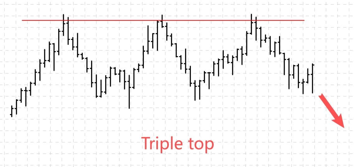 Triple Top Chart Pattern