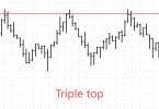 Triple Top Chart Pattern