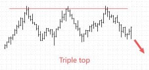 Triple Top Chart Pattern
