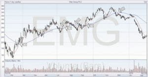 Using Two Moving Averages