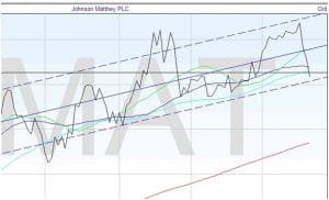 Dow Theory - Uptrend