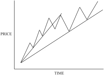 Uptrend