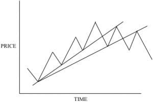 Uptrend