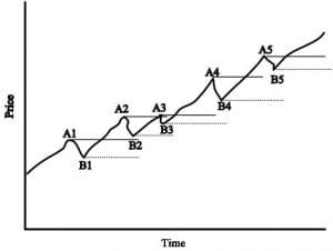 An Up Trend