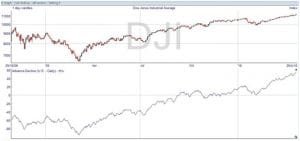 US Advances Decline Line