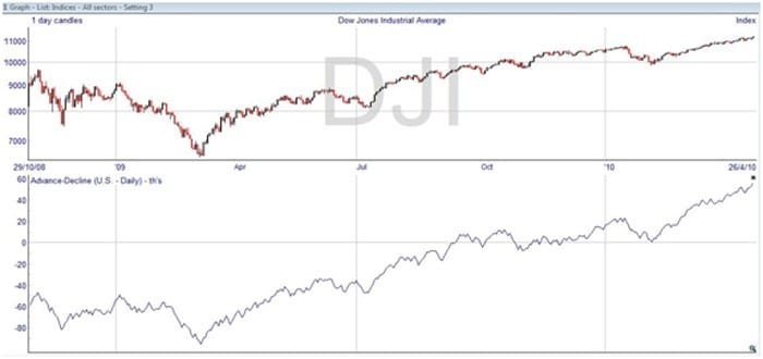 us-advances-decline-line