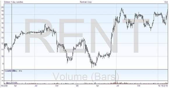 Price And Volume Charts