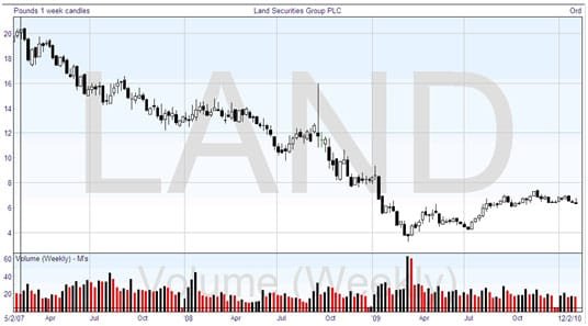 Technical Analysis: Weekly Chart