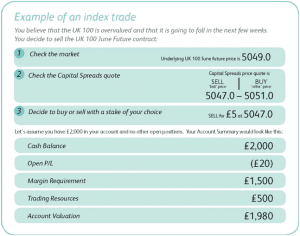 Spread Betting Index Trade