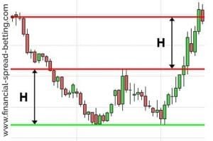 Double Bottom Pattern