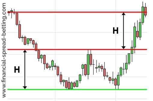 Double Bottom Pattern