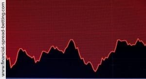 Trading the Dow Jones