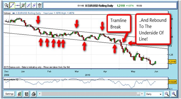 Elliot Wave Theory