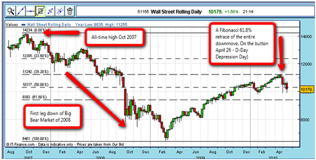 Fibonacci Retracement